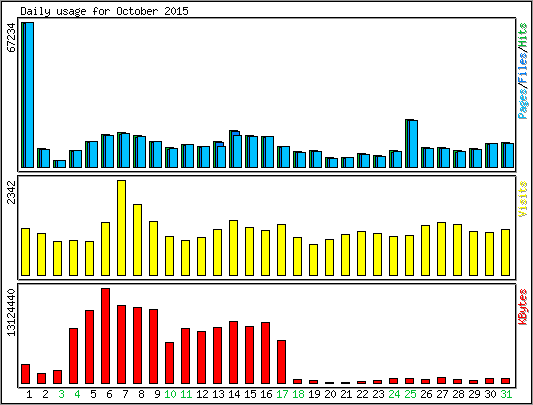 Daily usage