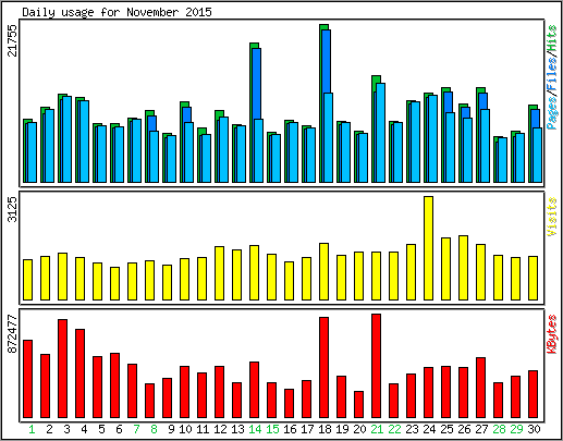 Daily usage