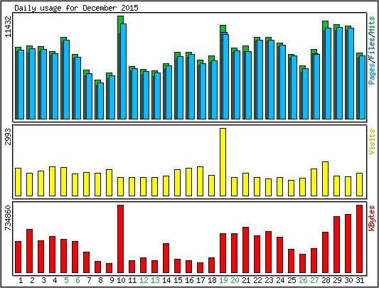 Daily usage