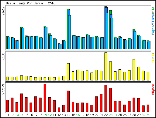 Daily usage