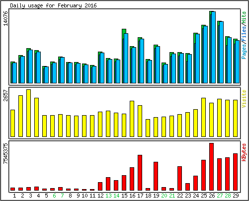 Daily usage