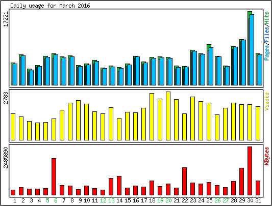 Daily usage