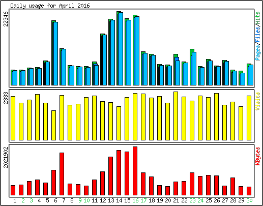 Daily usage