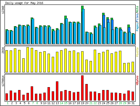 Daily usage