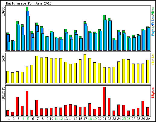 Daily usage