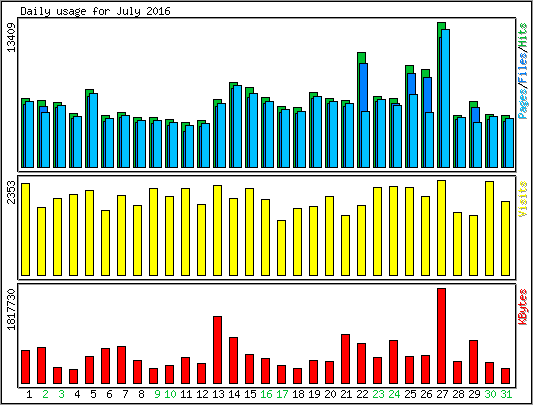 Daily usage