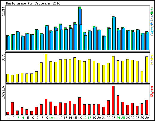 Daily usage