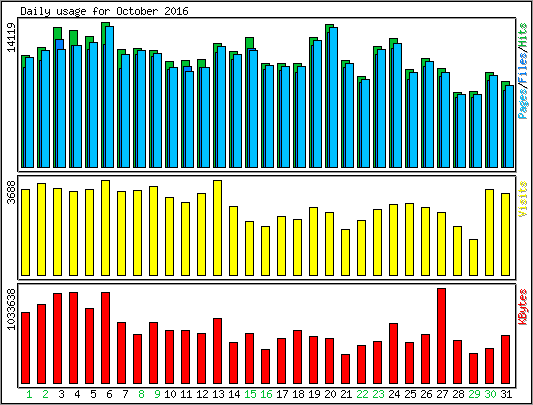 Daily usage