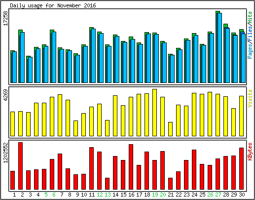 Daily usage