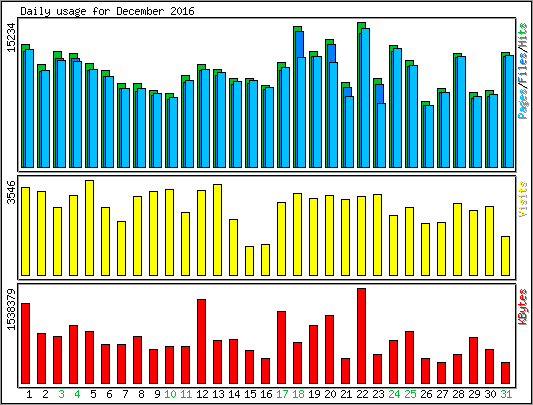 Daily usage