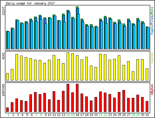 Daily usage