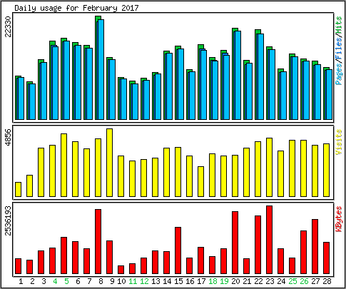 Daily usage