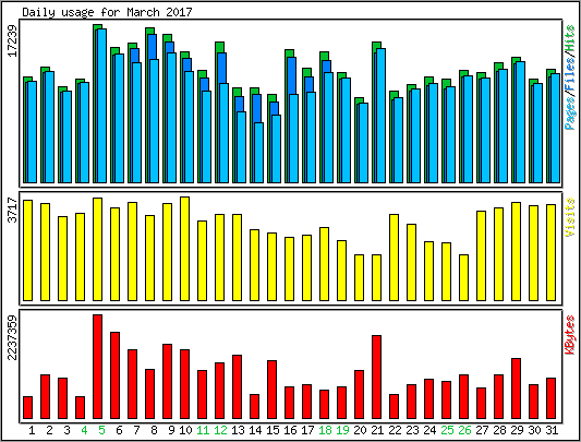 Daily usage