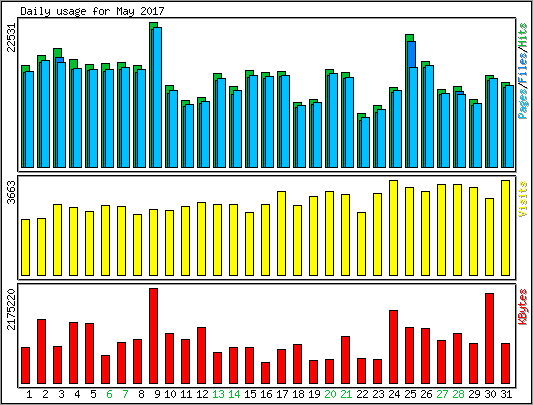 Daily usage
