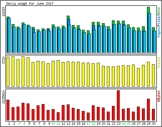 Daily usage