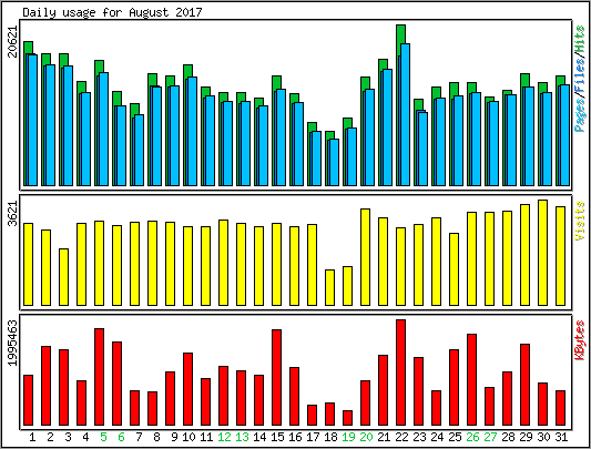 Daily usage