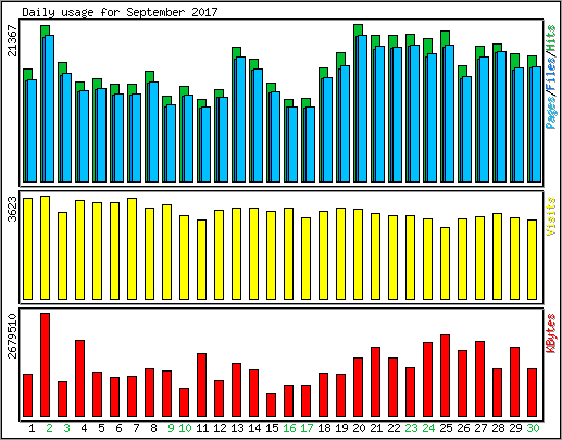 Daily usage