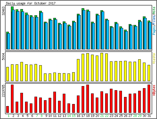 Daily usage