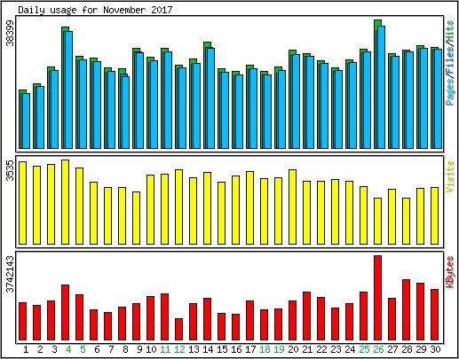 Daily usage