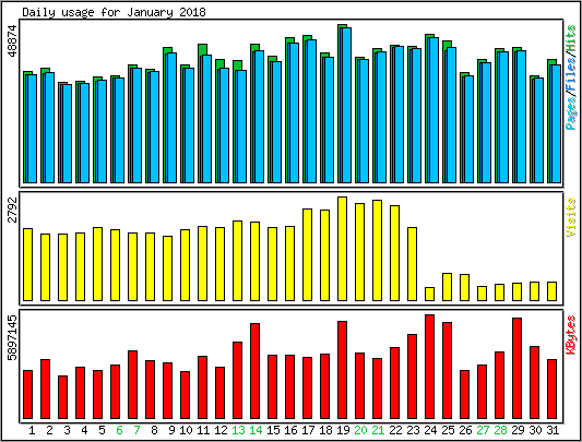 Daily usage