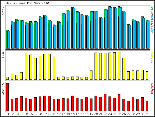 Daily usage