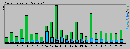 Hourly usage