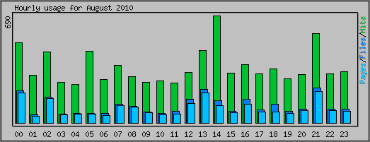 Hourly usage