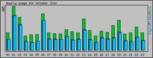 Hourly usage