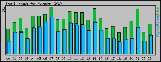 Hourly usage