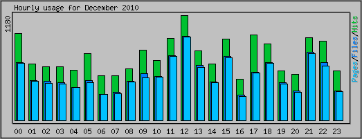 Hourly usage