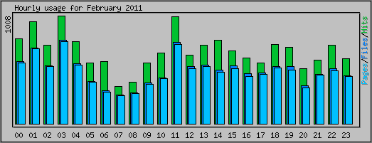 Hourly usage