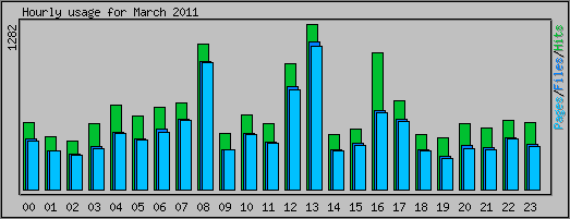 Hourly usage