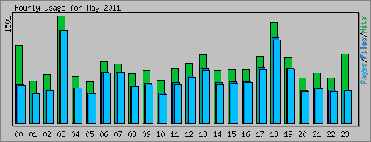 Hourly usage