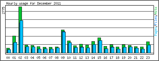 Hourly usage