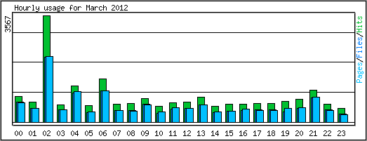 Hourly usage