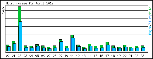 Hourly usage