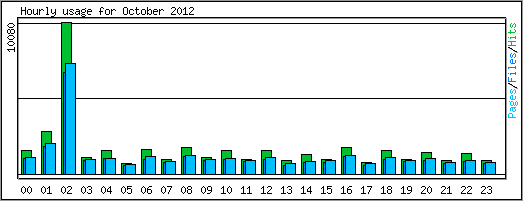 Hourly usage