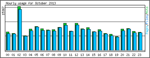 Hourly usage