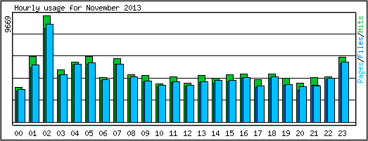 Hourly usage