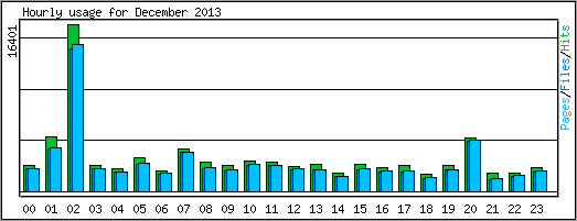 Hourly usage