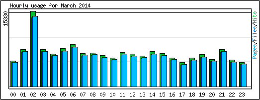 Hourly usage