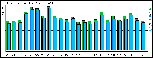 Hourly usage