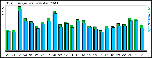 Hourly usage