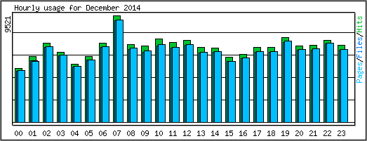 Hourly usage