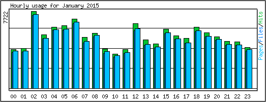 Hourly usage