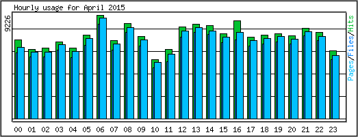 Hourly usage