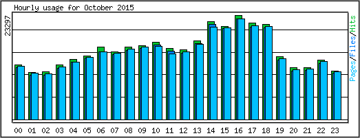 Hourly usage