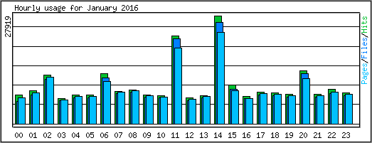 Hourly usage