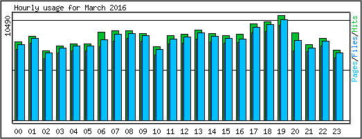 Hourly usage