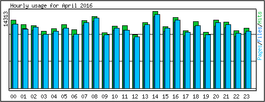 Hourly usage